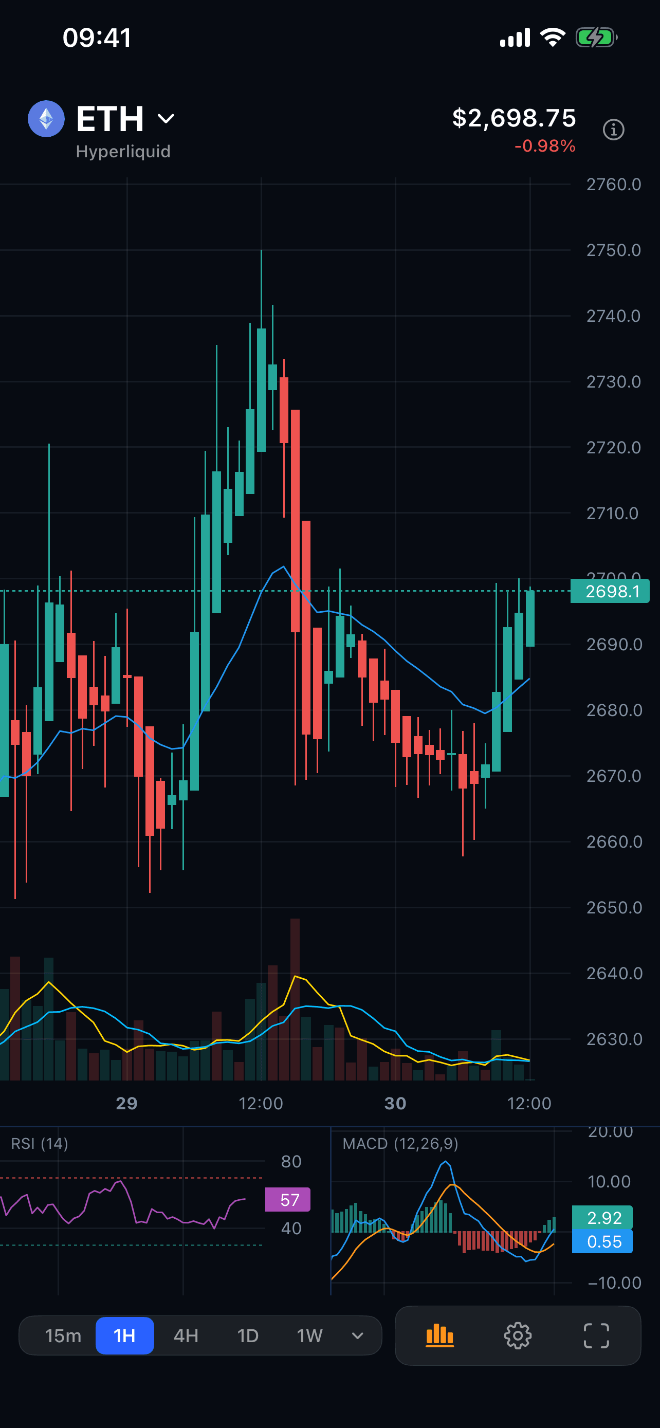 ETH chart with EMA, RSI and MACD